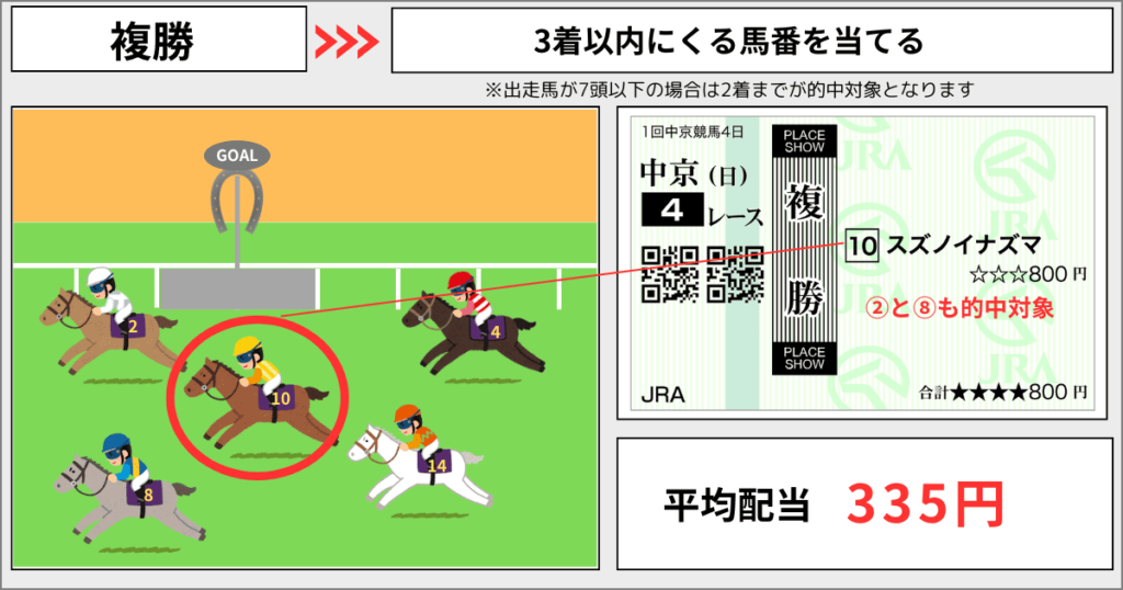 複勝の説明