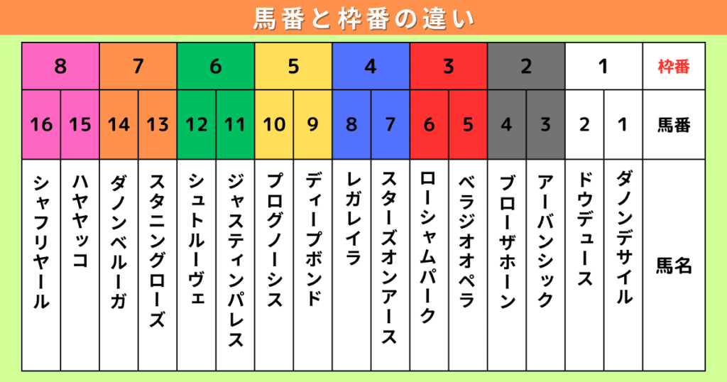 馬番と枠番の違い