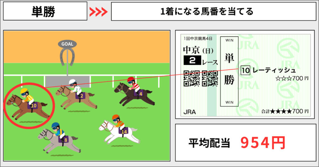 単勝の買い方