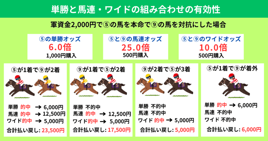 単勝と馬連とワイドの組み合わせ馬券