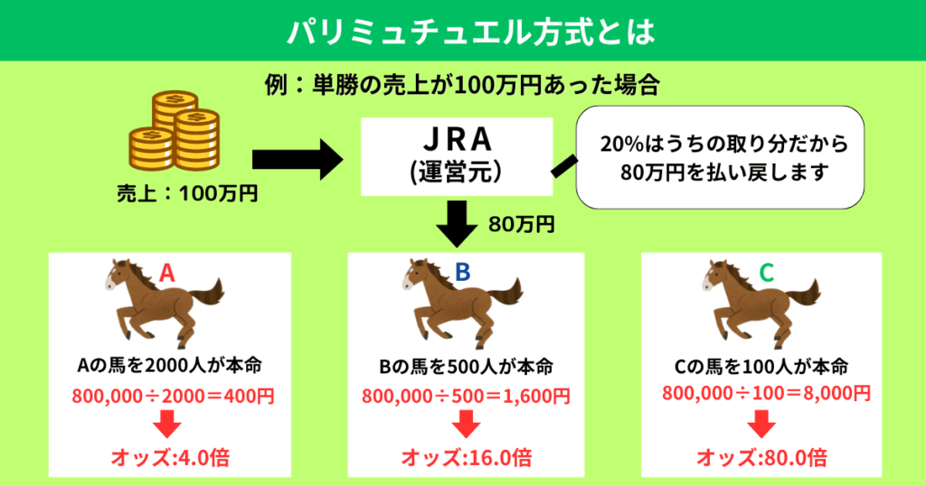 パリミュチュエル方式